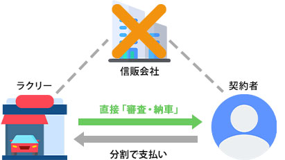 信販会社の審査が必要のない理由