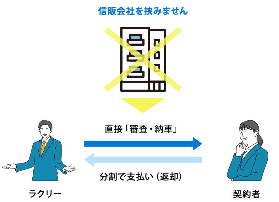 信販会社の審査が必要のない理由
