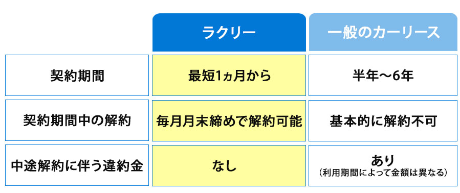 他のカーリースメーカーとの比較